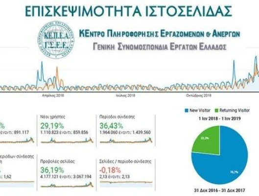 ΠΑΝΩ ΑΠΟ 1.000.000 ΕΡΓΑΖΟΜΕΝΟΙ ΕΝΗΜΕΡΩΘΗΚΑΝ  ΑΠΟ ΤΗΝ ΙΣΤΟΣΕΛΙΔΑ ΤΟΥ ΚΕΠΕΑ ΤΗΣ ΓΣΕΕ